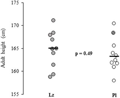 Letrozole Monotherapy in Pre- and Early-Pubertal Boys Does Not Increase Adult Height